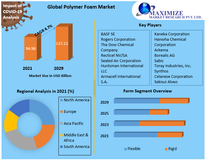 Polymer Foam Market Global Industry Analysis and Forecast (20222029)