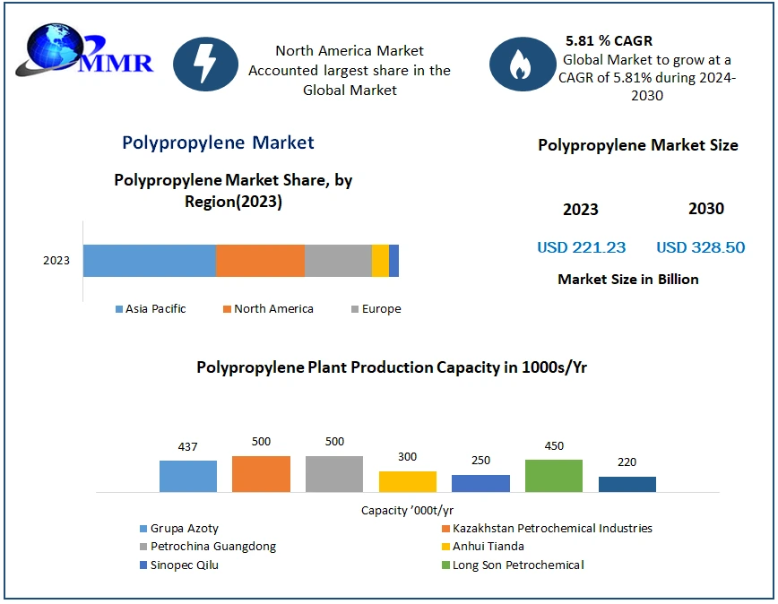 Polypropylene Market Versatility and Wide Range