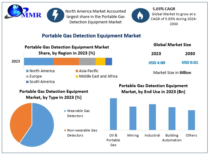 Portable Gas Detection Equipment Market Industry Analysis 2030