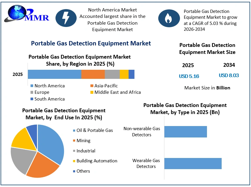 Portable Gas Detection Equipment Market Growth