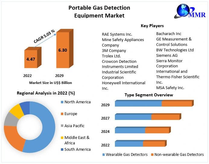 Portable Gas Detection Equipment market