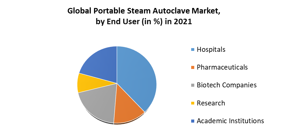 Portable Steam Autoclave Market 
