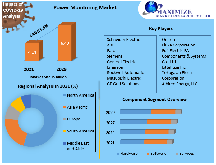 Power Monitoring Market