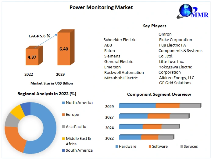 Power Monitoring Market: Global Industry Analysis and Forecast 2029