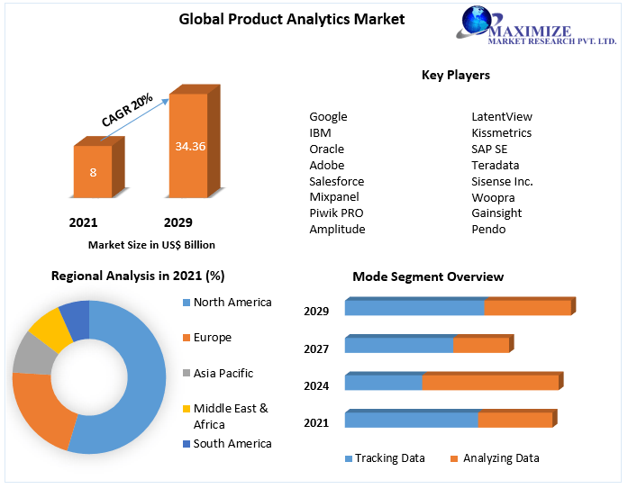 Product Analytics Market - Industry Analysis and Forecast (2022-2029)