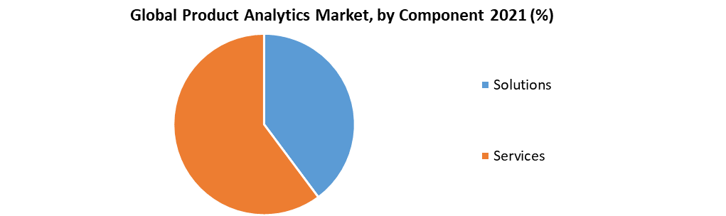 Product Analytics Market Industry Analysis And Forecast 2022 2029