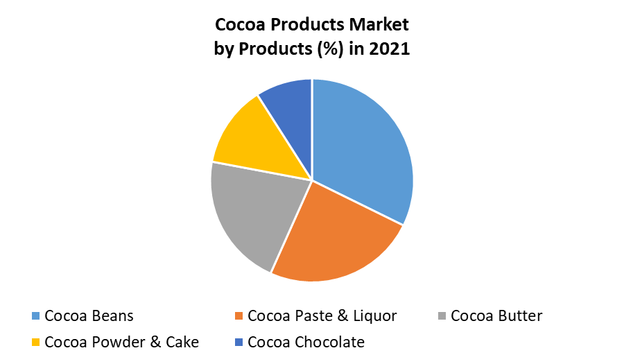 Cocoa Products Market 