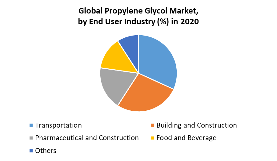 Propylene Glycol Market by End User