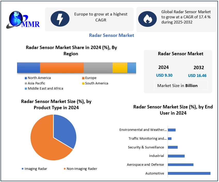 Radar Sensor Market 2025-2032