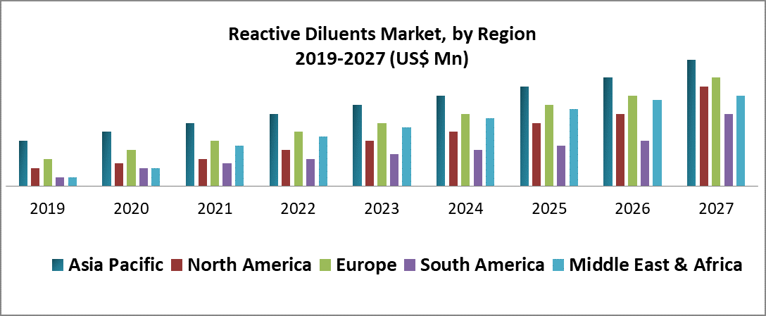 Reactive Diluents Market