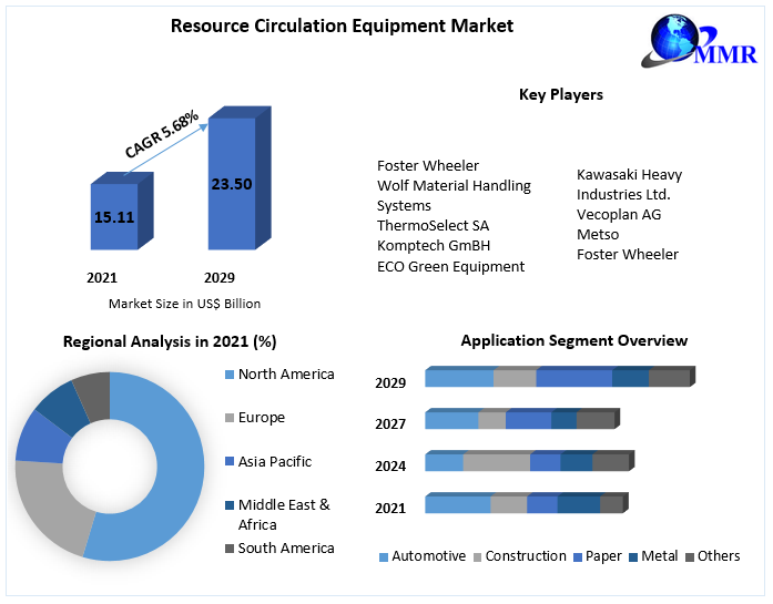 Resource Circulation Equipment Market