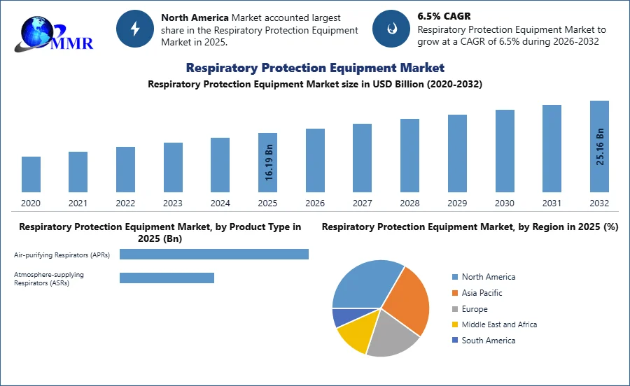 Respiratory Protection Equipment Market Growth