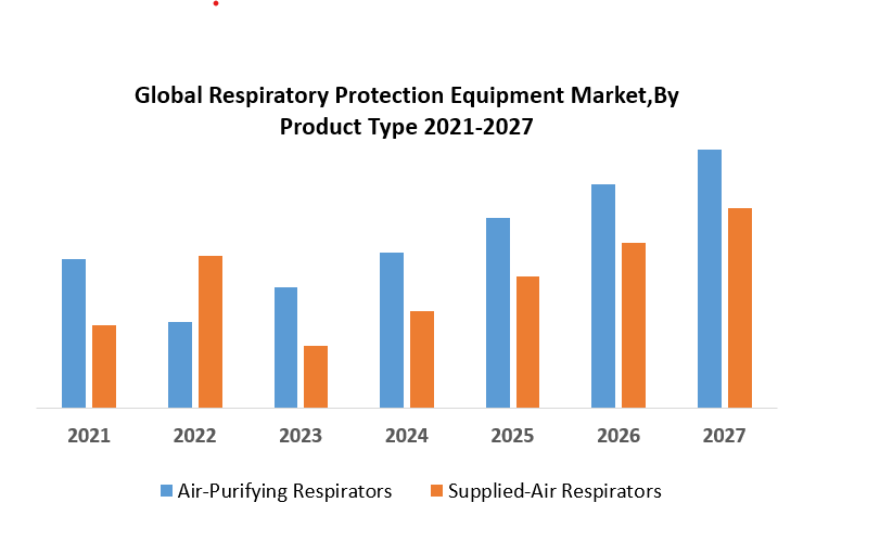 Global Respiratory Protection Equipment Market Industry Analysis