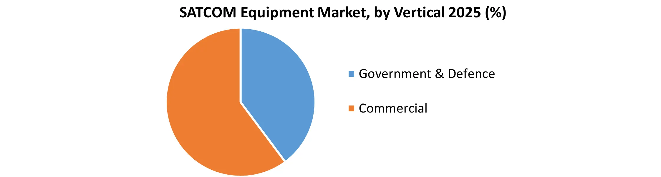 SATCOM Equipment Market Snapshot