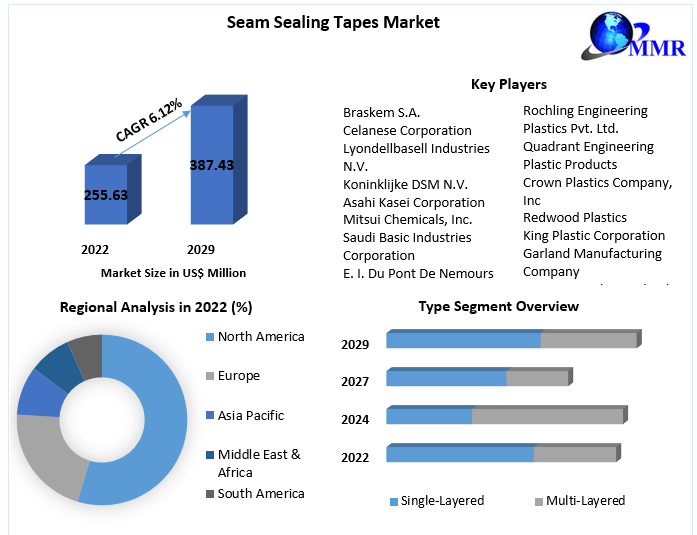 Seam Sealing Tapes Market- Global Industry Analysis and Forecast 2029