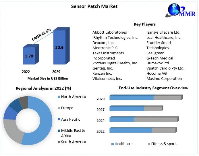 Sensor Patch Market: Global Industry Analysis and Forecast 2023-2029
