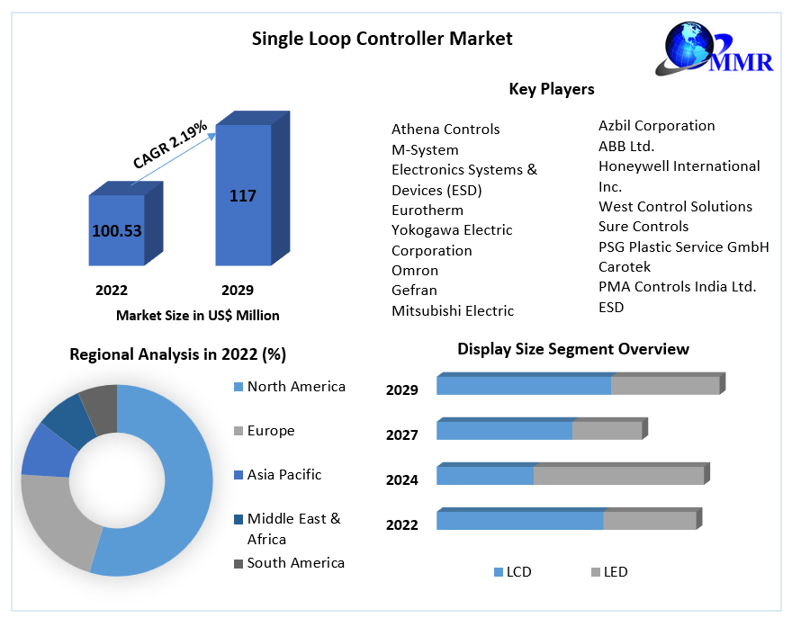 Single Loop Controller Market