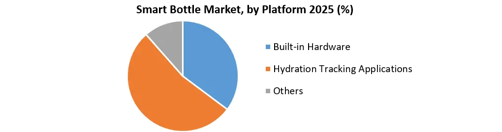 Smart Bottle Market