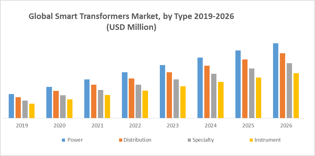 Smart Transformers market