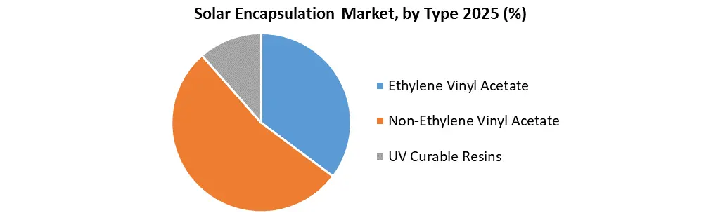 Solar Encapsulation Market by type