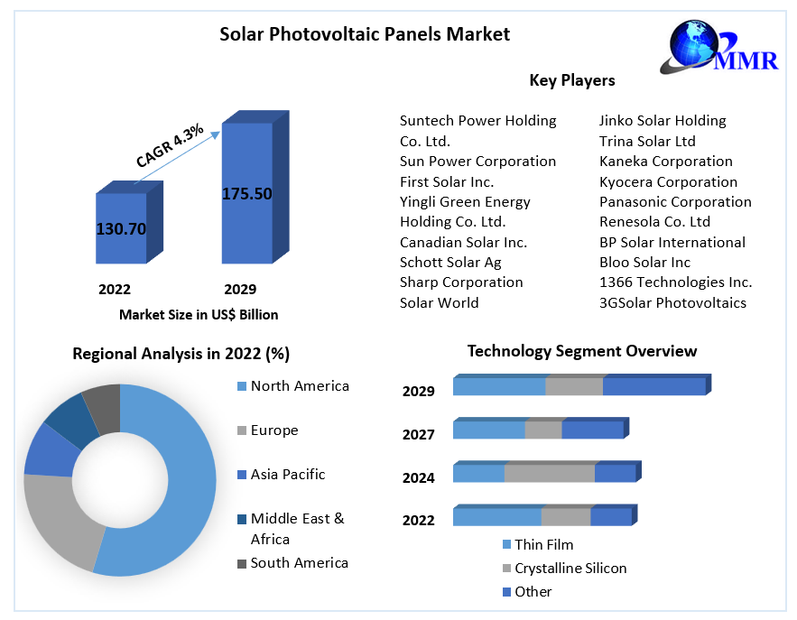 Solar Photovoltaic Panels Market