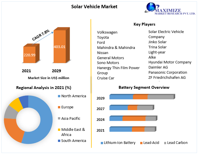 Solar Vehicle Market: Global Industry Analysis and Forecast (2022-2029)