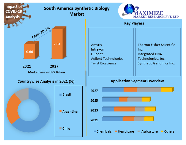 South America Synthetic Biology Market – Industry Analysis Forecast