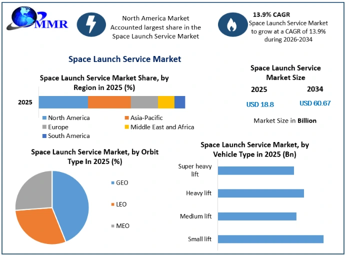 Space Launch Service Market Growth