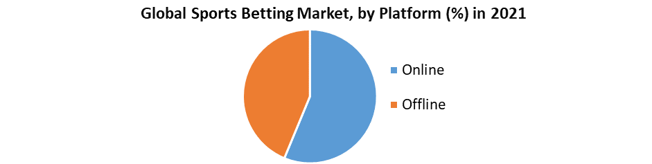 Sports Betting Market