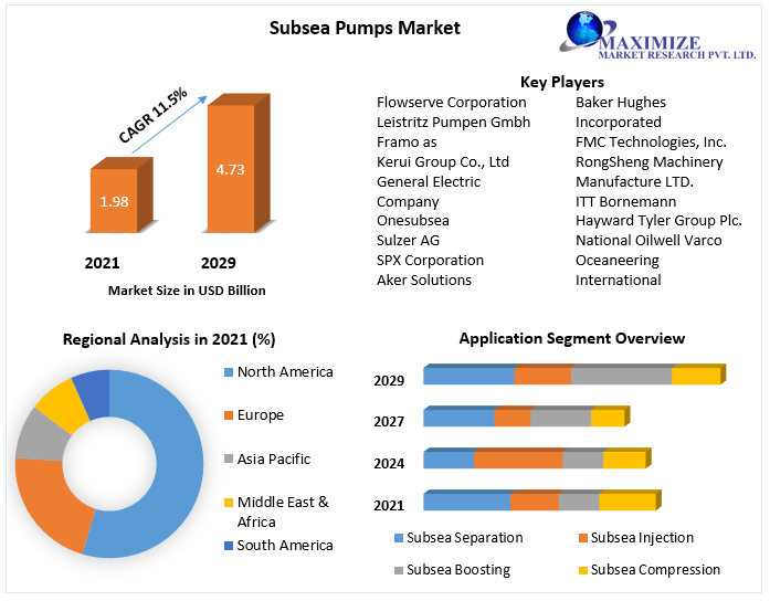 Subsea Pumps Market