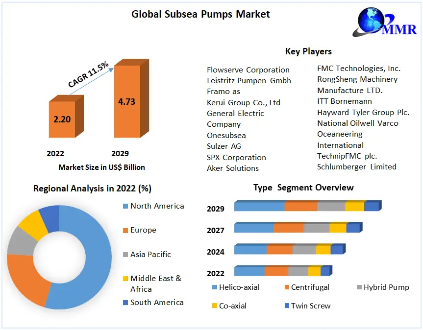 Subsea Pumps Market: Global Industry Analysis and Forecast (2023-2029)