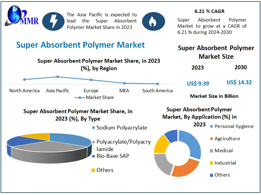 Super Absorbent Polymer Market: Industry Analysis