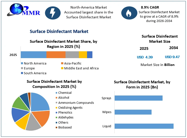 Surface Disinfectant Market Growth