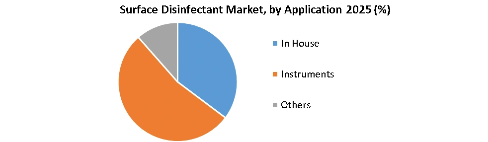 Surface Disinfectant Market by Application