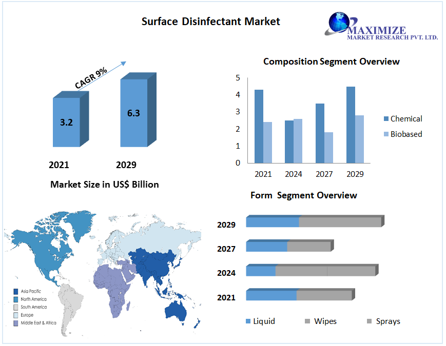 Surface Disinfectant Market: Industry Analysis and Forecast (2021-2029)
