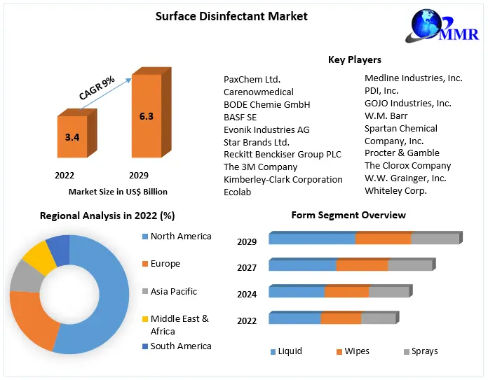 Surface Disinfectant Market: Industry Analysis and Forecast (2023-2029)