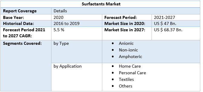 Surfactants Market by Scope