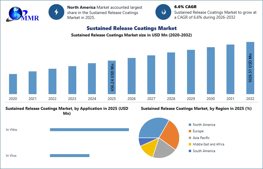 Sustained Release Coatings Market