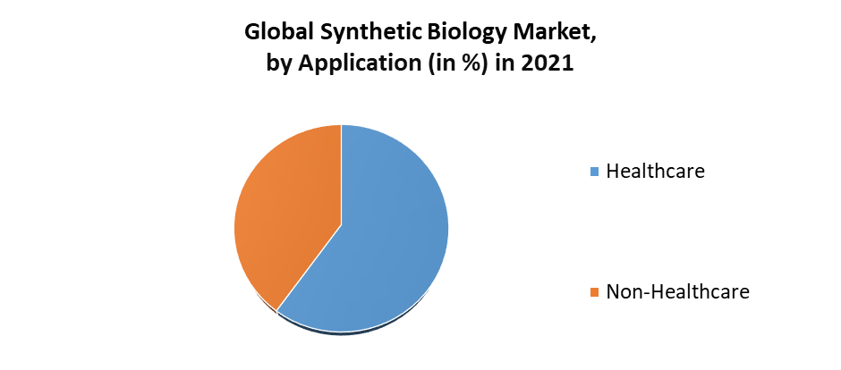 Synthetic Biology Market 
