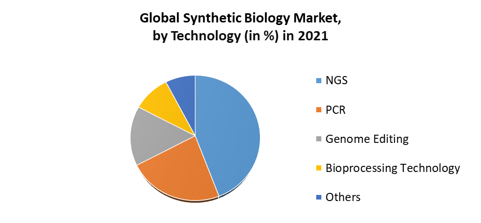 Synthetic Biology Market 