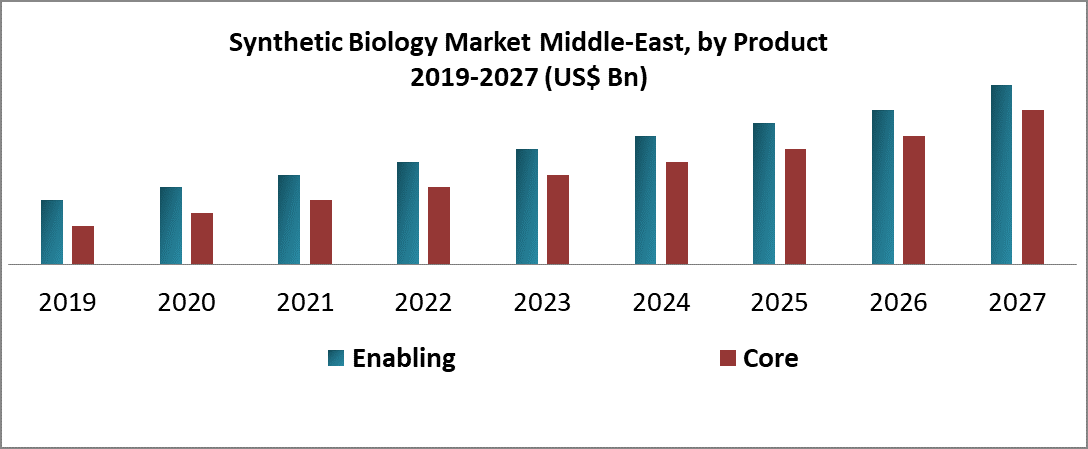 Synthetic Biology Market Middle-East