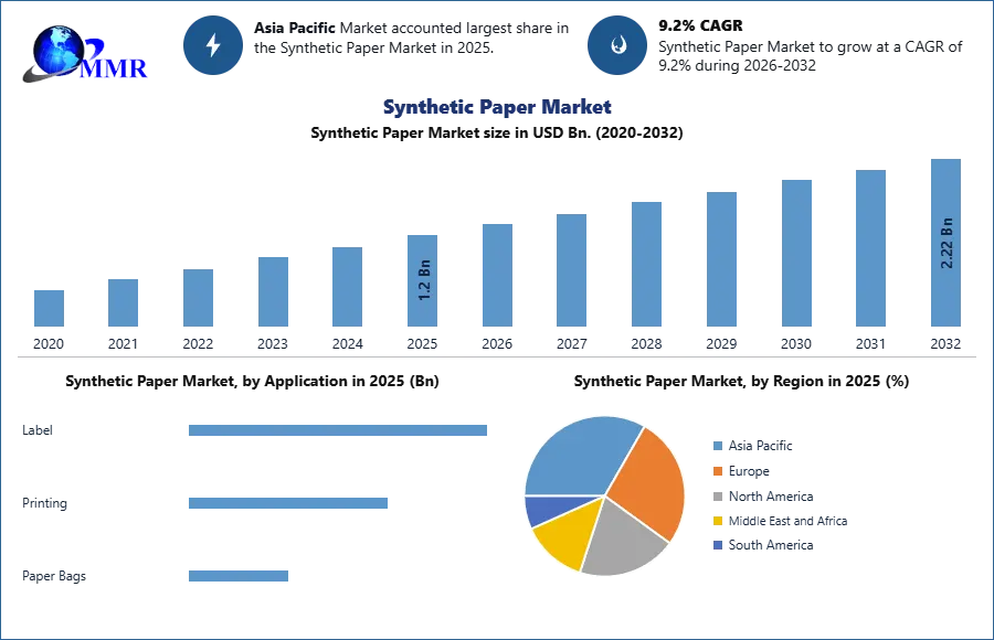 Synthetic Paper Market Trend and Forecast