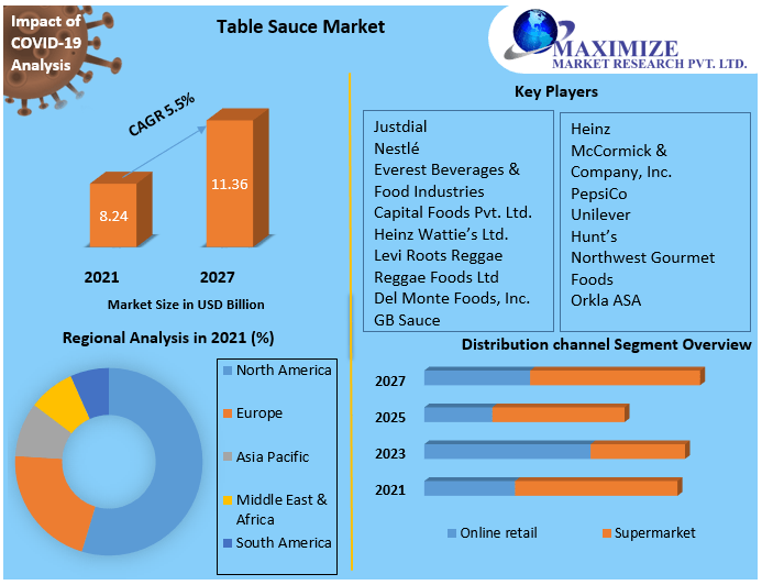 Table Sauce Market Global Industry Analysis and Forecast (20222027)