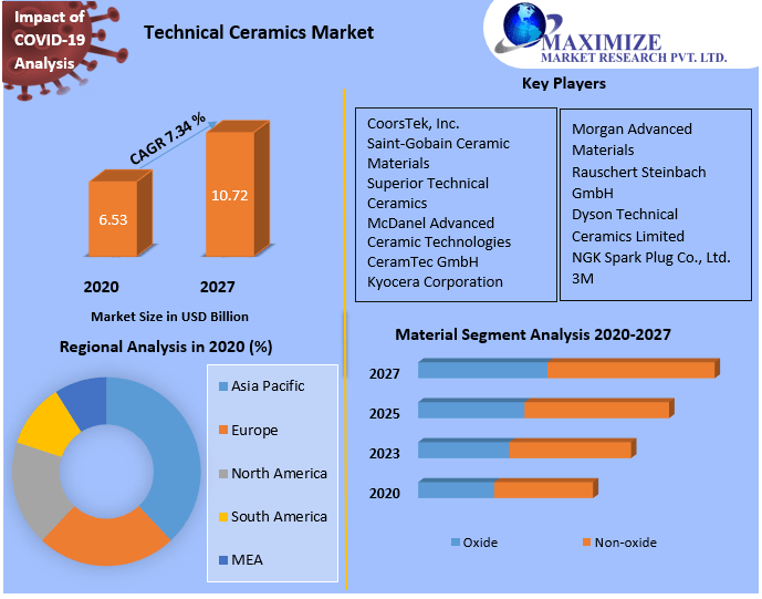 Technical Ceramics Market Global Industry Analysis and Forecast 2027
