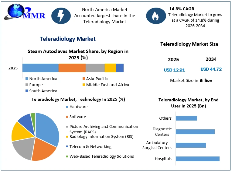 Teleradiology Market Growth