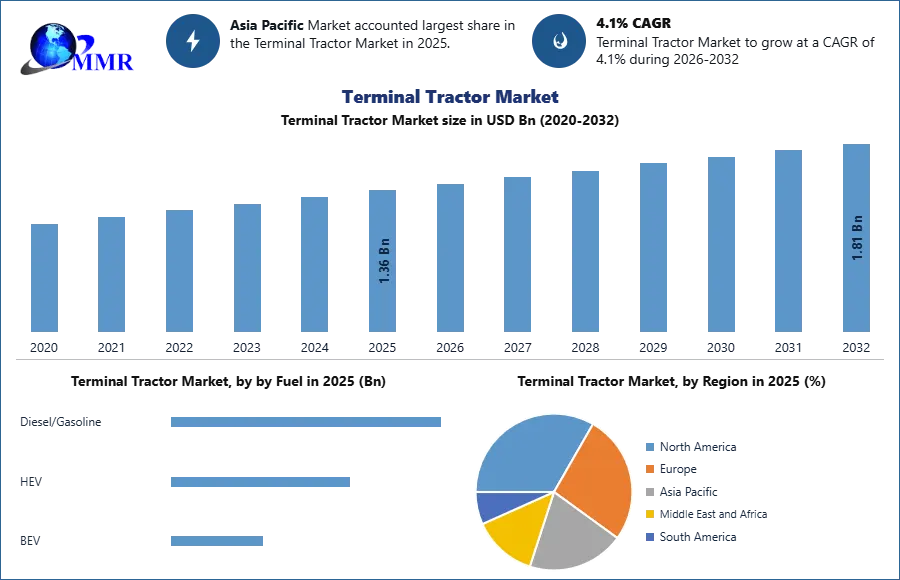 Terminal Tractor Market