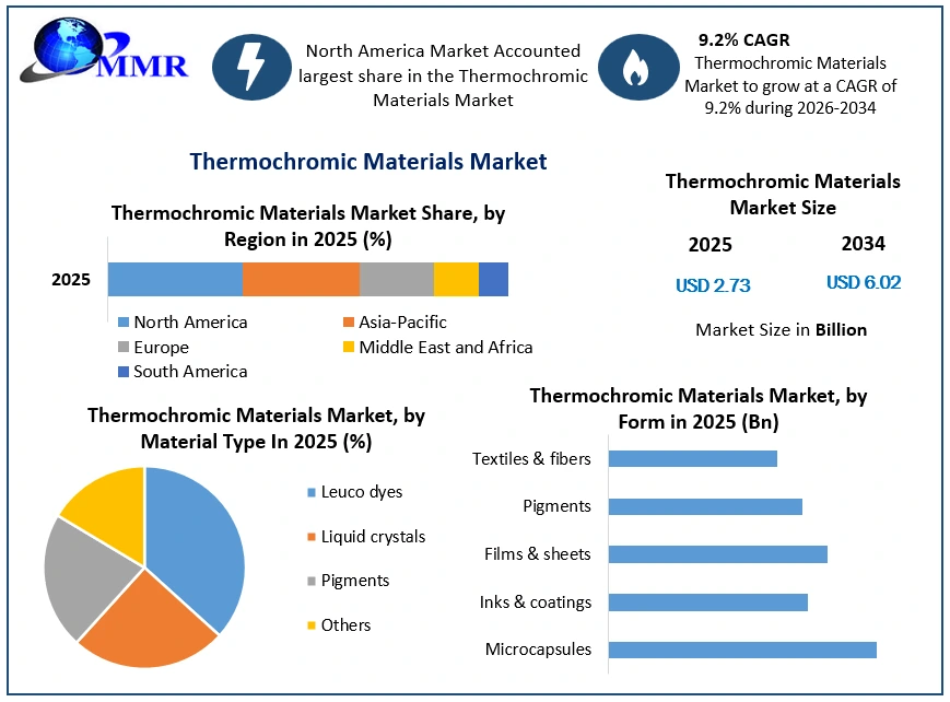 Thermochromic Materials Market Growth