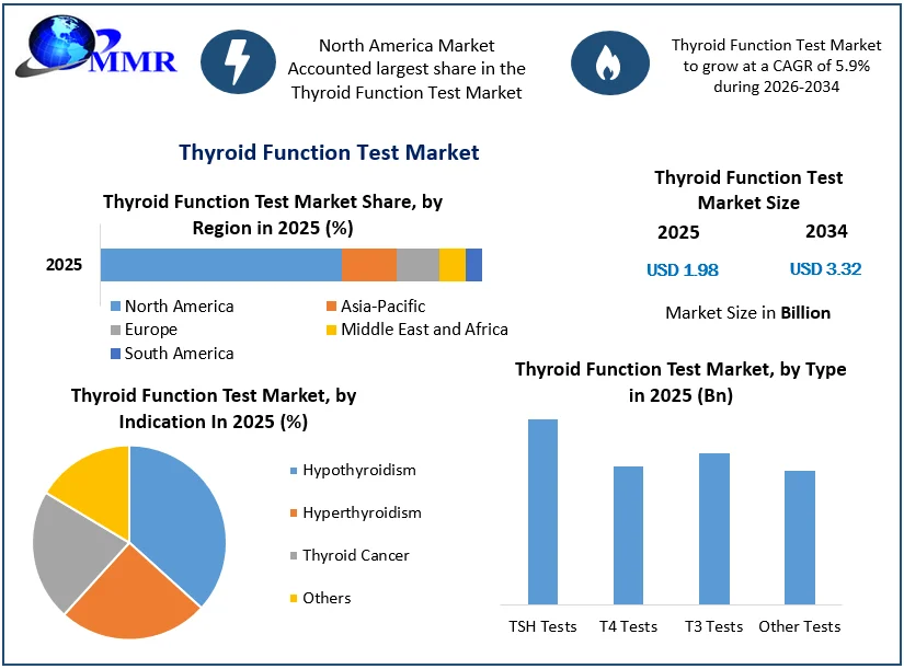 Thyroid Function Test Market Growth