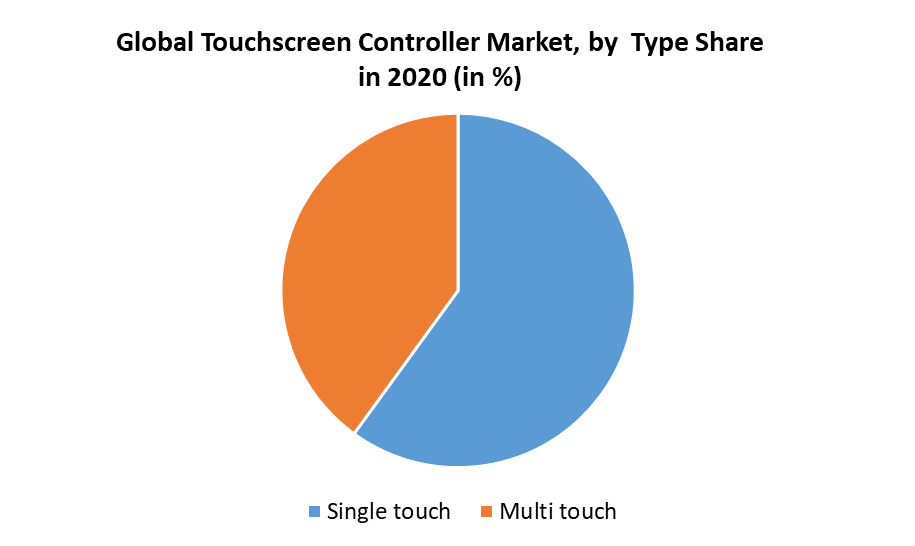 Touchscreen Controller Market 1