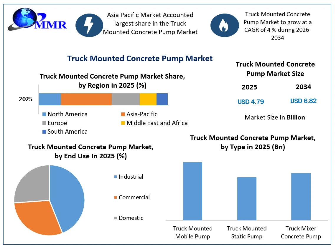 Truck Mounted Concrete Pump Market Growth
